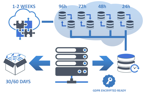 Layered Backup Strategy schema