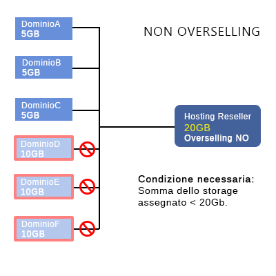 Come funziona l' Hosting Reseller senza overselling